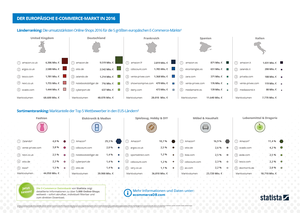 Der europäische E-Commerce-Markt in 2016