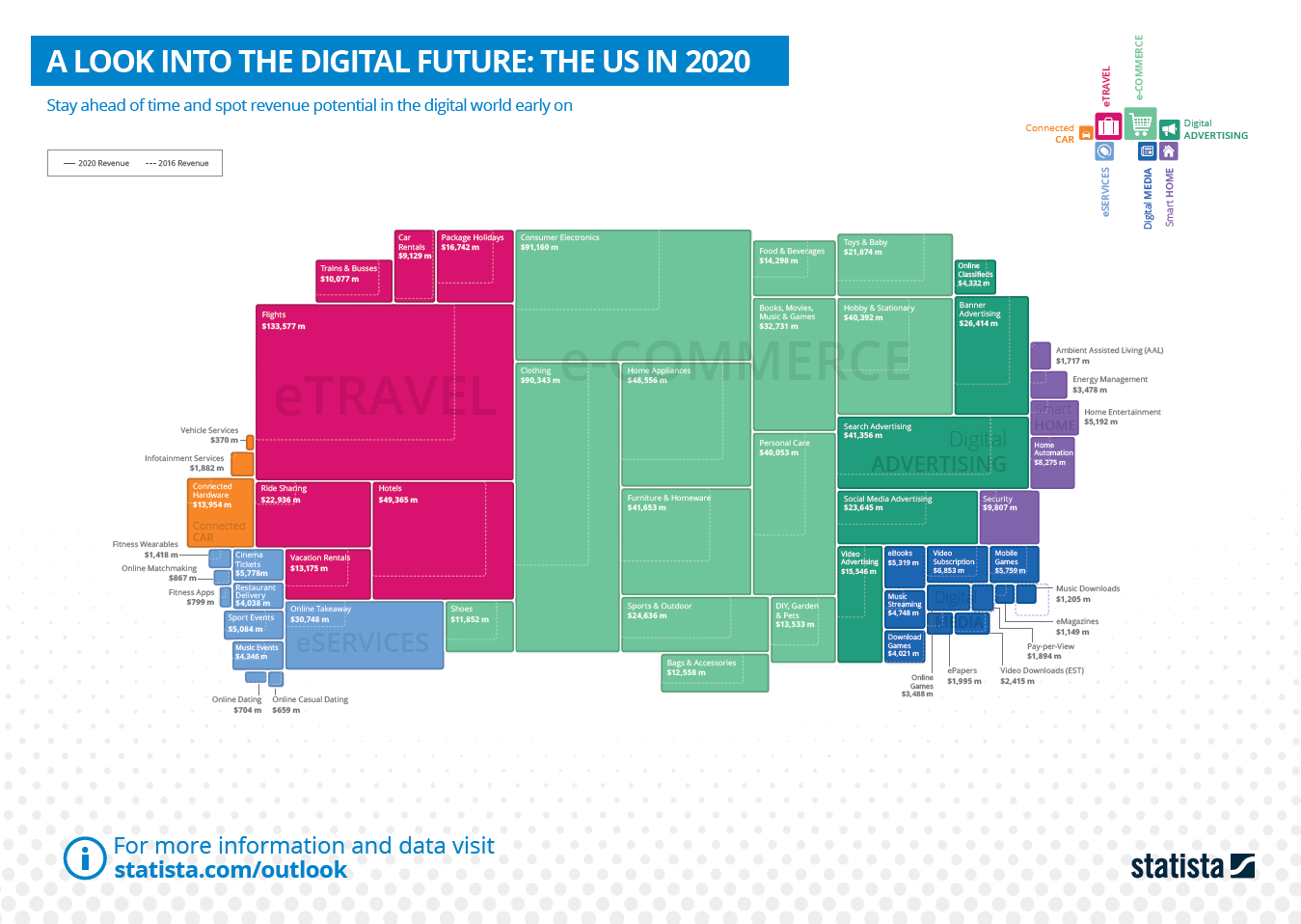 A Look Into The Digital Future: The US in 2020