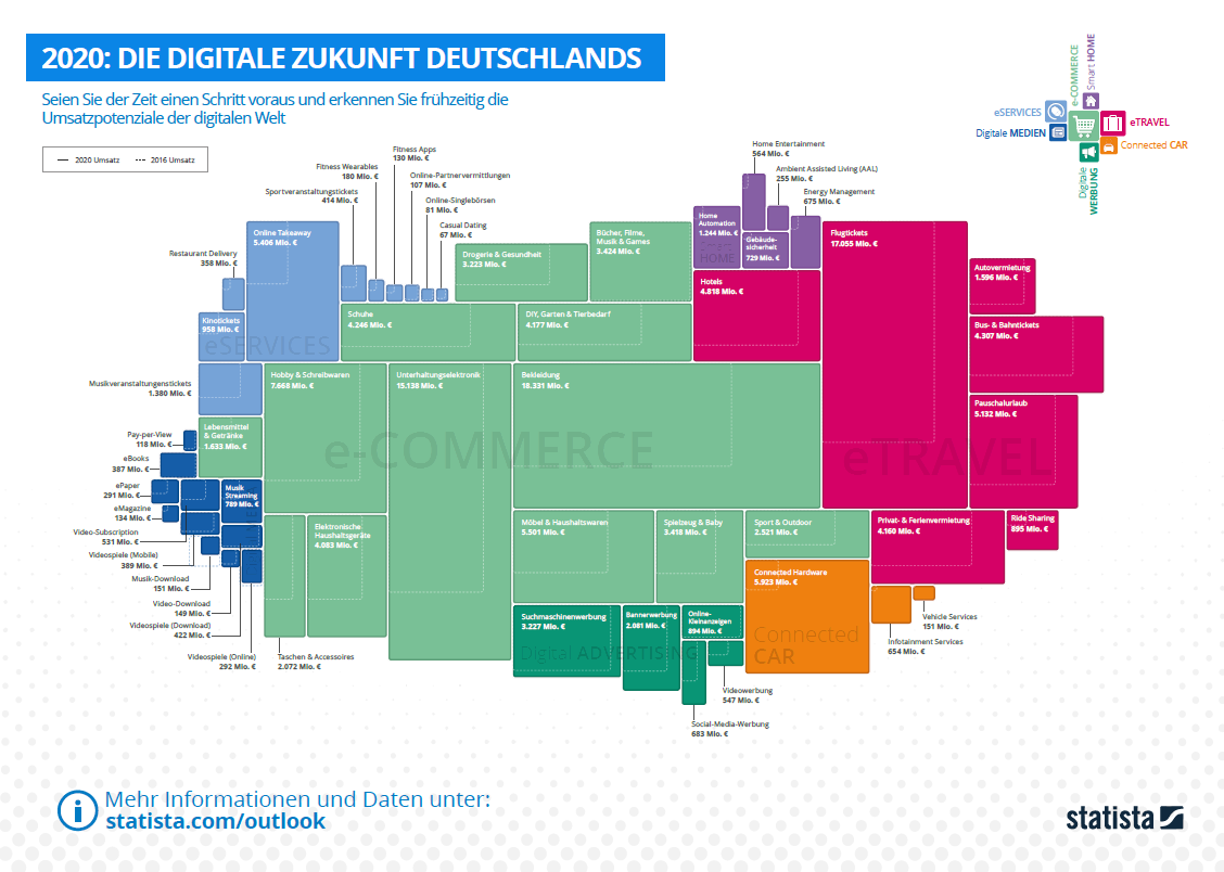 Die Digitale Zukunft Deutschlands 2020