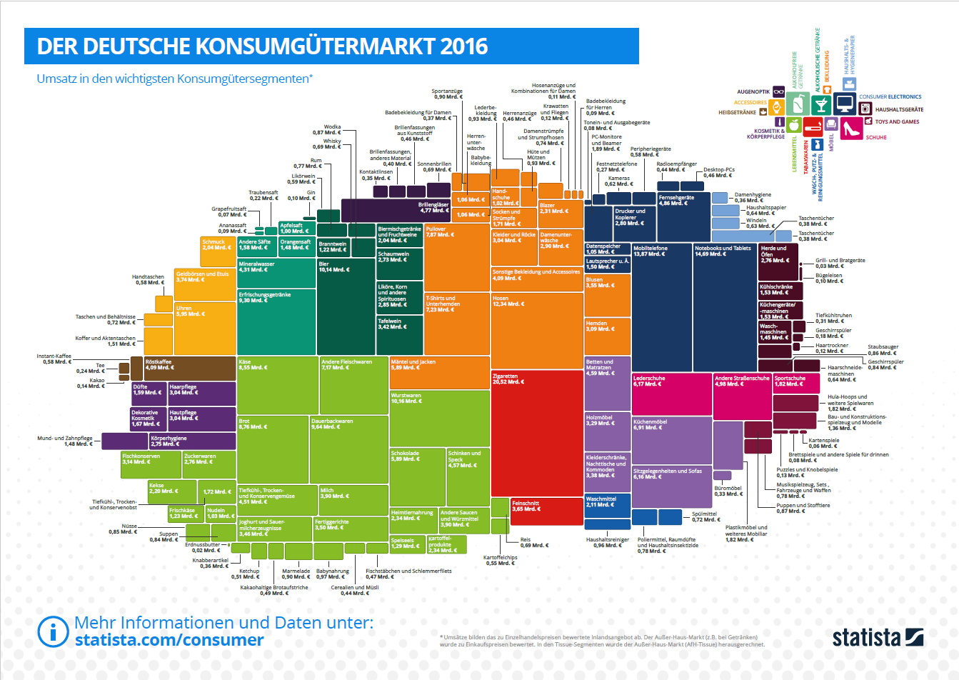 Der deutsche Konsumgütermarkt 2016