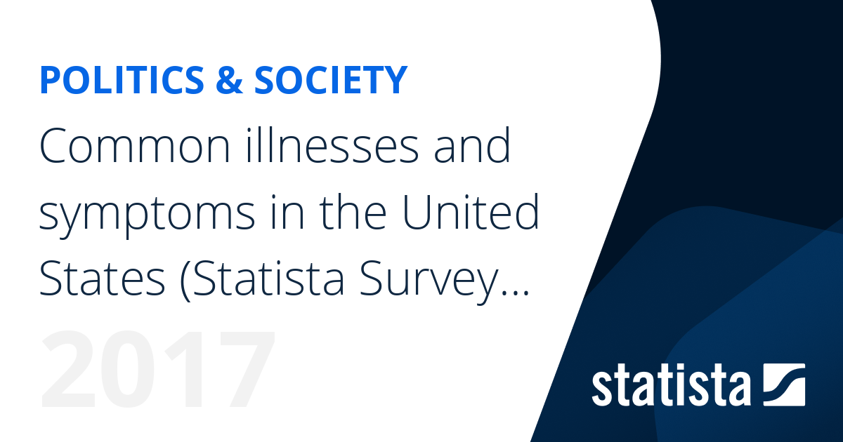 Common illnesses and symptoms in the U.S. (Statista Survey) | Statista
