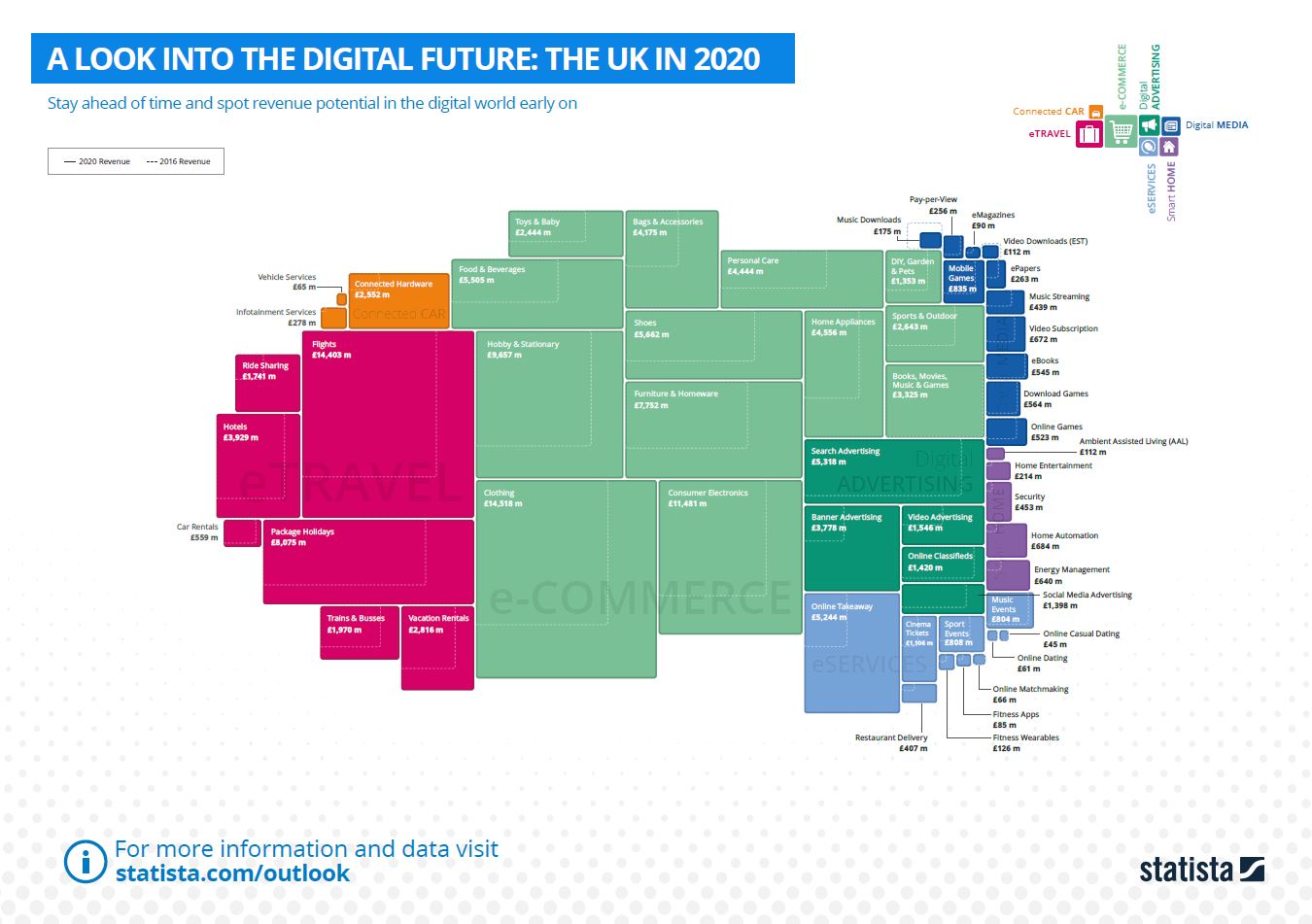 A Look Into The Digital Future: The UK in 2020
