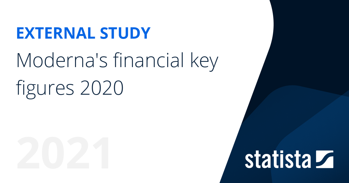 Moderna S Financial Key Figures 2020 Statista Moderna S Financial Key Figures 2020 Statista
