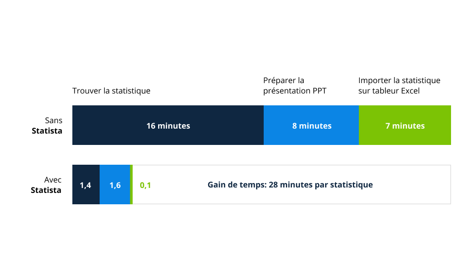 Gain de temps: 29 minutes par statistique