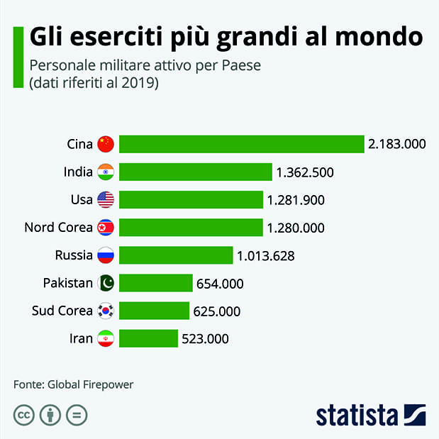 The Largest Militaries in the World - This chart shows the countries with the largest total available active military manpower in 2021.