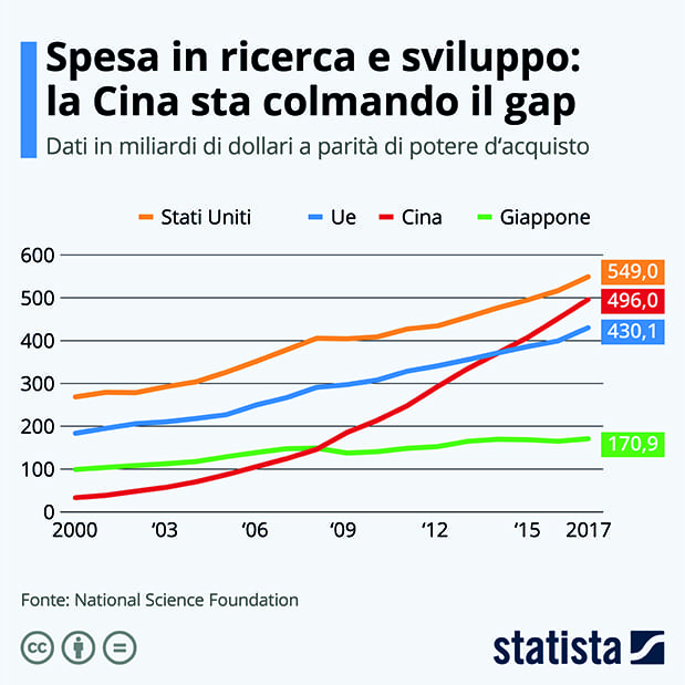 China Closes The Gap In R&D Expenditure - This chart shows gross domestic expenditures on R&D.