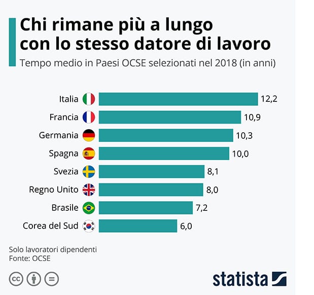 Where People Stick With Their Jobs - This chart shows the average time spend with one employer in selected OECD countries in 2019.